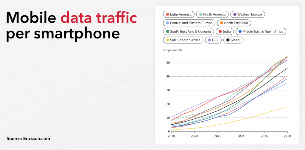 Mobile Data Traffic