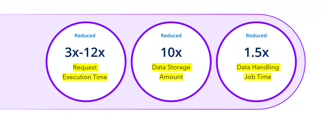 Case Business Impact